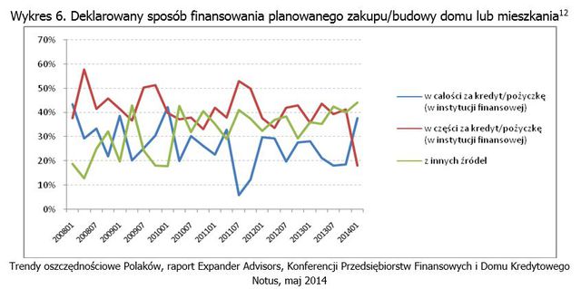 Oszczędzanie i wydatki mieszkaniowe Polaków V 2014