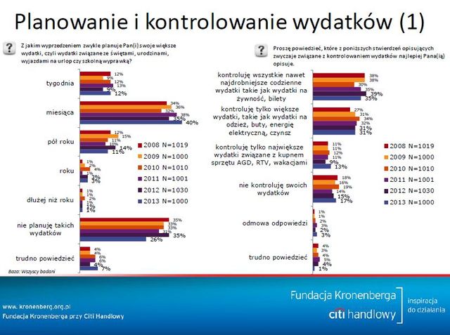 Polacy a oszczędzanie pieniędzy 2013