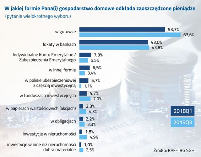 Ponad połowa Polaków wciąż trzyma oszczędności „w skarpecie”