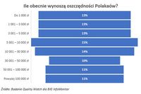 Ile obecnie wynoszą oszczędności Polaków?