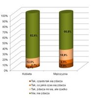 Spontaniczne wydawanie pieniędzy wg płci