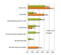 Na co przeznaczamy spontaniczne wydatki?