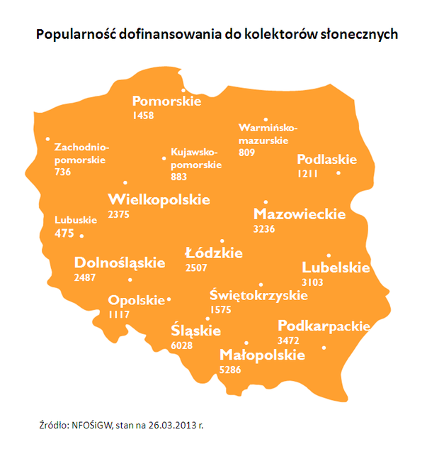 Kolektory słoneczne najpopularniejsze na południu Polski