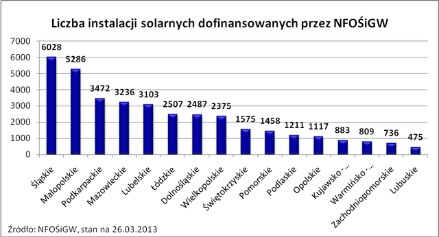 Kolektory słoneczne najpopularniejsze na południu Polski