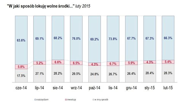 Badanie Oszczędności Polaków II 2015