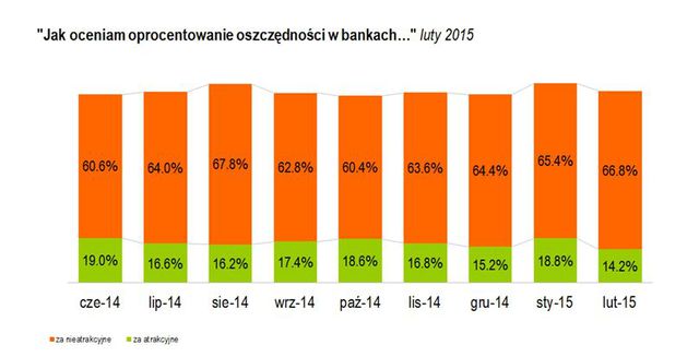 Badanie Oszczędności Polaków II 2015