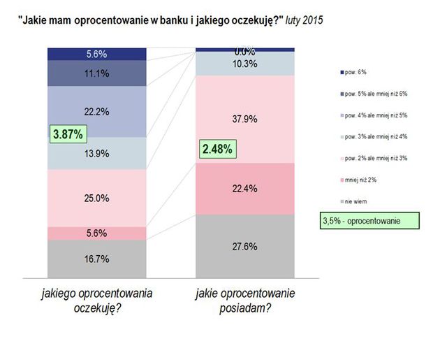 Badanie Oszczędności Polaków II 2015