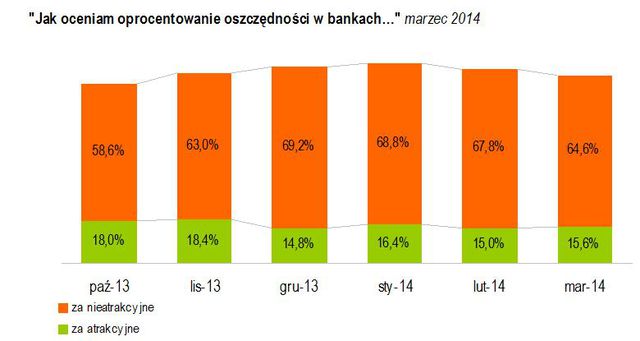Badanie Oszczędności Polaków III 2014