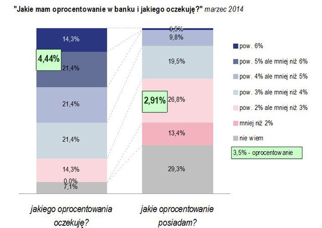 Badanie Oszczędności Polaków III 2014