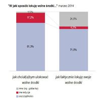 W jaki sposób lokuje wolne środki?