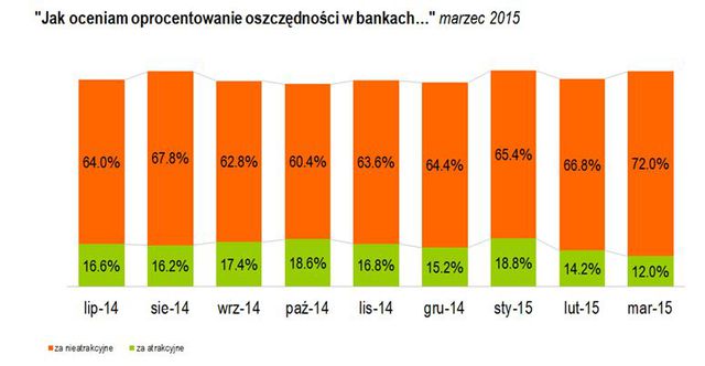 Badanie Oszczędności Polaków III 2015