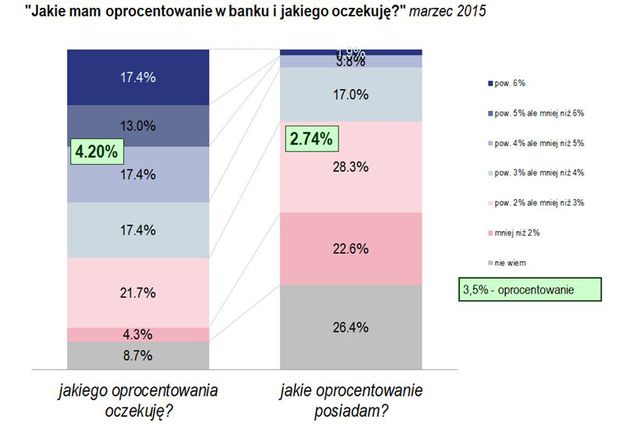 Badanie Oszczędności Polaków III 2015