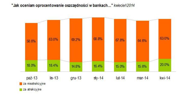 Badanie Oszczędności Polaków IV 2014