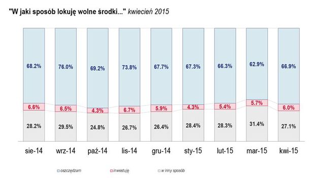 Badanie Oszczędności Polaków IV 2015