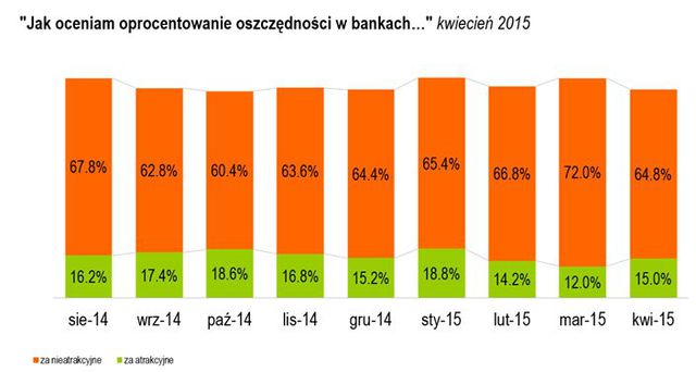 Badanie Oszczędności Polaków IV 2015