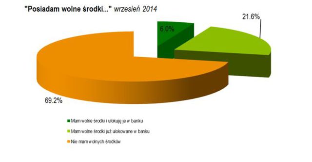 Badanie Oszczędności Polaków IX 2014