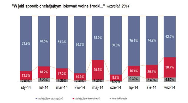 Badanie Oszczędności Polaków IX 2014