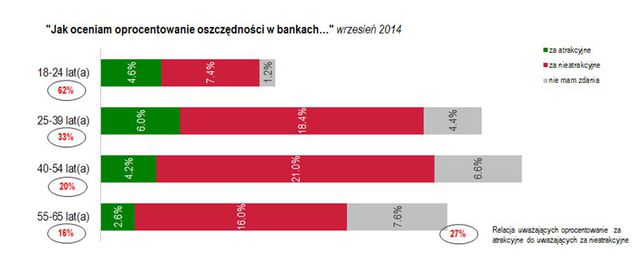 Badanie Oszczędności Polaków IX 2014