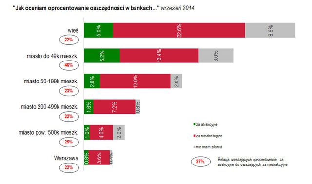 Badanie Oszczędności Polaków IX 2014