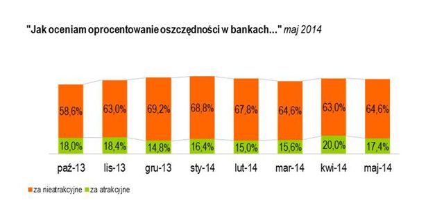 Badanie Oszczędności Polaków V 2014