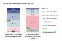 Na jaki okres mam lokatę w banku?