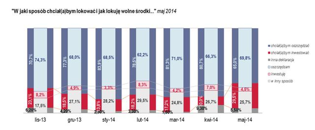 Badanie Oszczędności Polaków V 2014