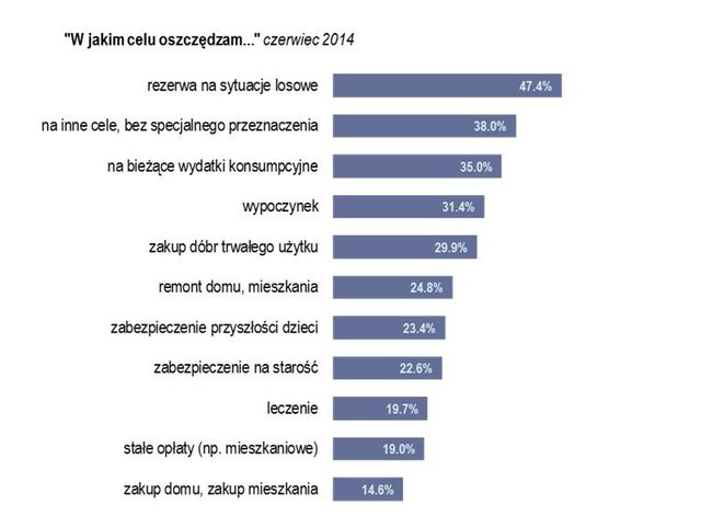 Badanie Oszczędności Polaków VI 2014