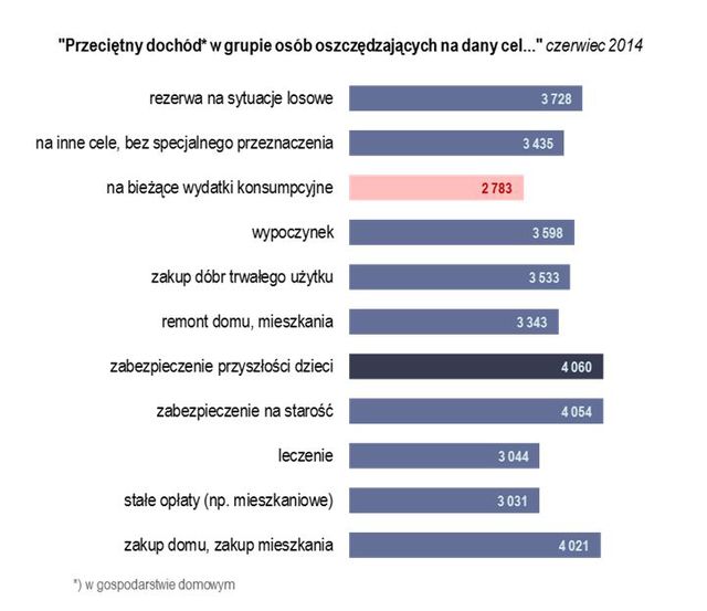 Badanie Oszczędności Polaków VI 2014