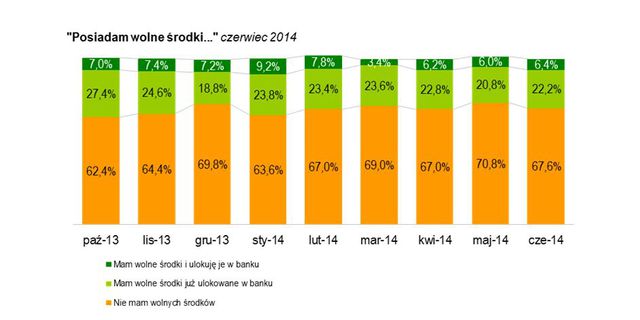 Badanie Oszczędności Polaków VI 2014