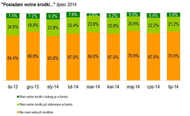 Badanie Oszczędności Polaków VII 2014