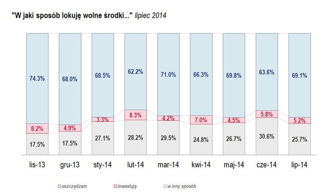 Badanie Oszczędności Polaków VII 2014