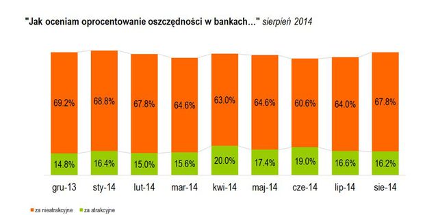 Badanie Oszczędności Polaków VIII 2014