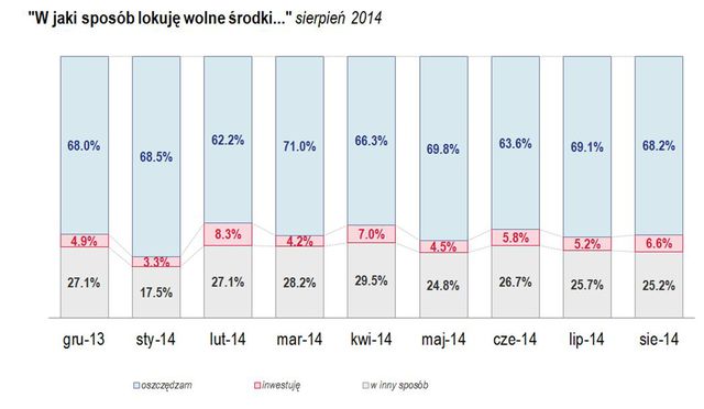 Badanie Oszczędności Polaków VIII 2014