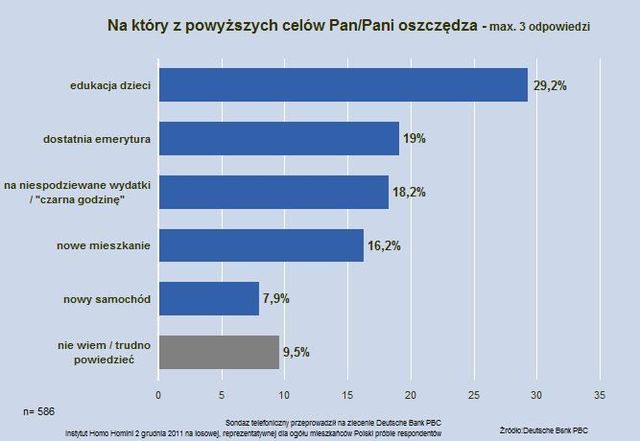 Czemu służą oszczędności Polaków?