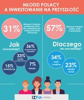 Młodzi Polacy a inwestowanie na przyszłość 