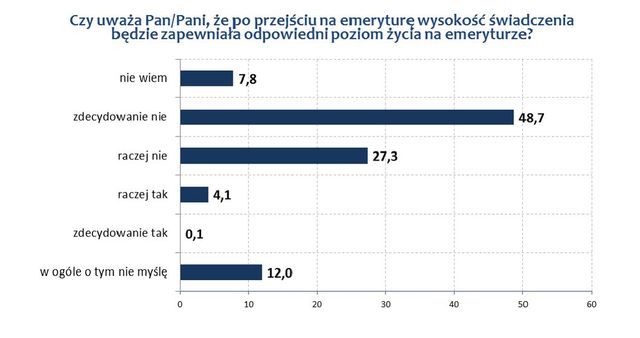 Nie dbamy o wysokość emerytury