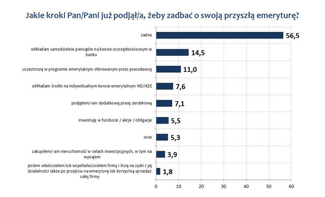 Nie dbamy o wysokość emerytury