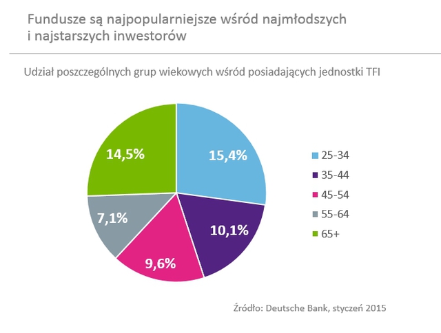 Oszczędzanie na emeryturę: pomyśl o funduszu inwestycyjnym