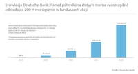 Symulacja Deutsche Bank: fundusze akcji