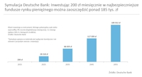 Symulacja Deutsche Bank: fundusze rynku pieniężnego 