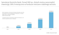 Symulacja Deutsche Bank: fundusze mieszane