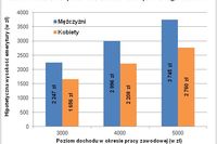 Oszczędzanie na emeryturę trudniejsze dla kobiet