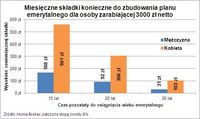 Miesięczne składki konieczne do zbudowania planu emerytalnego dla osoby zarabiającej 3 tys. zł netto