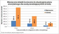 Miesięczne składki konieczne do zbudowania planu emerytalnego dla osoby zarabiającej 4 tys. zł netto