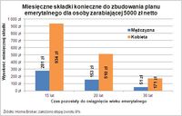 Miesięczne składki konieczne do zbudowania planu emerytalnego dla osoby zarabiającej 5 tys. zł netto