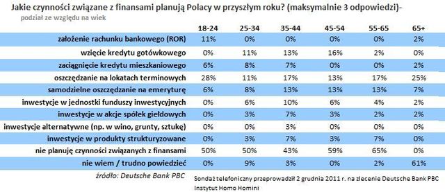 Plany finansowe Polaków 2012
