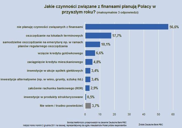 Plany finansowe Polaków 2012