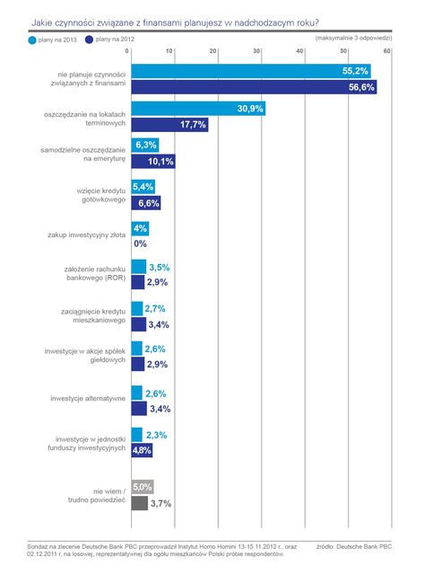 Plany finansowe Polaków 2013