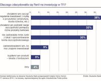 Powody inwestycji w TFI