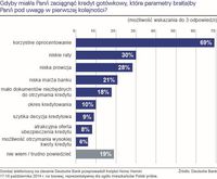 Które parametry kredytu gotówkowego bralibyśmy pod uwagę